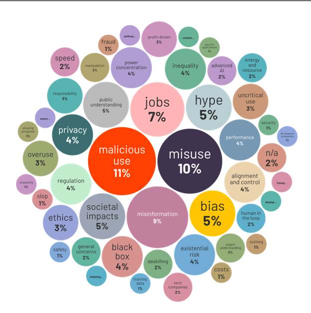 Are AI researchers concerned about the existential threat of AI?